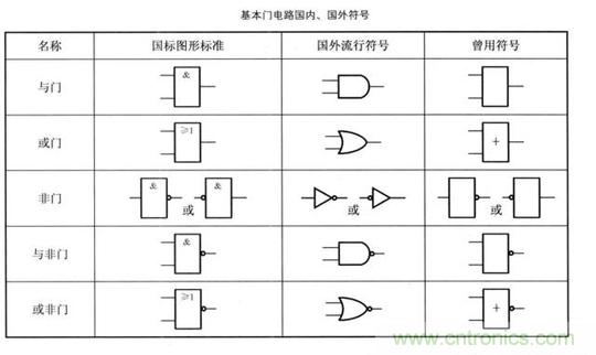 解讀數(shù)字電路器件：門(mén)電路、與門(mén)電路、或門(mén)電路、非門(mén)電路及實(shí)例