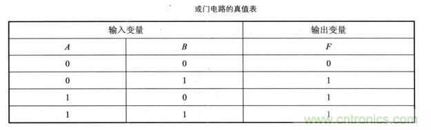 解讀數(shù)字電路器件：門(mén)電路、與門(mén)電路、或門(mén)電路、非門(mén)電路及實(shí)例