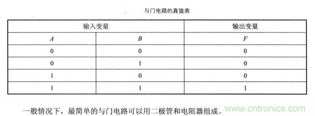 解讀數(shù)字電路器件：門(mén)電路、與門(mén)電路、或門(mén)電路、非門(mén)電路及實(shí)例