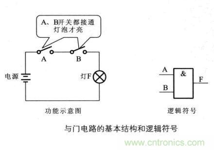 解讀數(shù)字電路器件：門(mén)電路、與門(mén)電路、或門(mén)電路、非門(mén)電路及實(shí)例