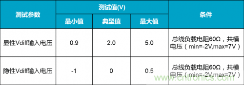 如何測試CAN節(jié)點DUT的輸入電壓閾值？