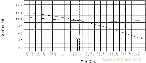 保險(xiǎn)絲選型規(guī)范