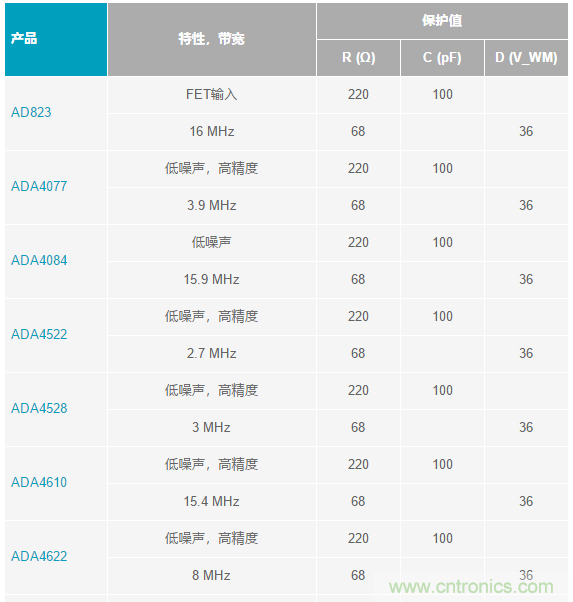 當電子元件性能下降，如何保護您的模擬前端？