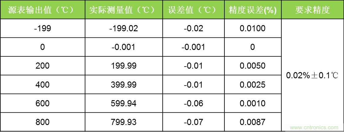 溫度測量：如何消除線阻抗引入的誤差？