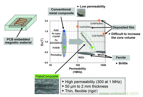 新型電感器磁芯滿足業(yè)界對更小、更安靜、更可靠電源所需