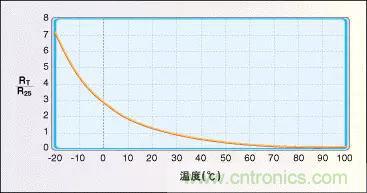 溫度傳感器的應(yīng)用及原理分析