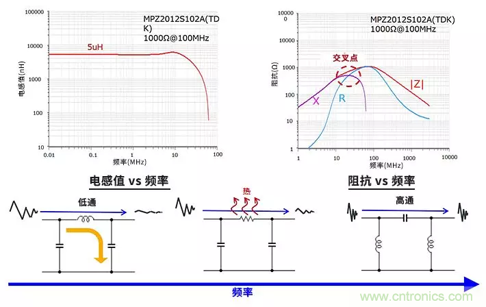 使用電感和鐵氧體磁珠降低噪聲，有何妙招？