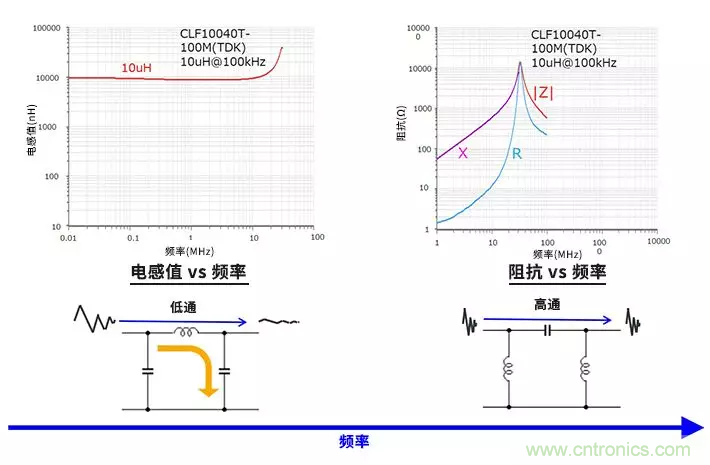 使用電感和鐵氧體磁珠降低噪聲，有何妙招？