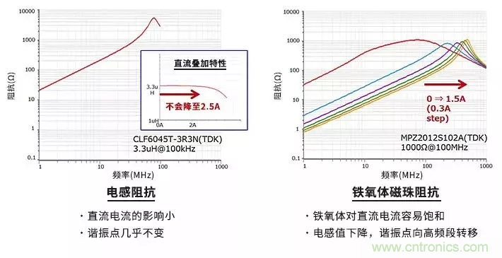 使用電感和鐵氧體磁珠降低噪聲，有何妙招？