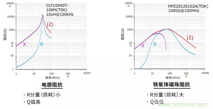 使用電感和鐵氧體磁珠降低噪聲，有何妙招？