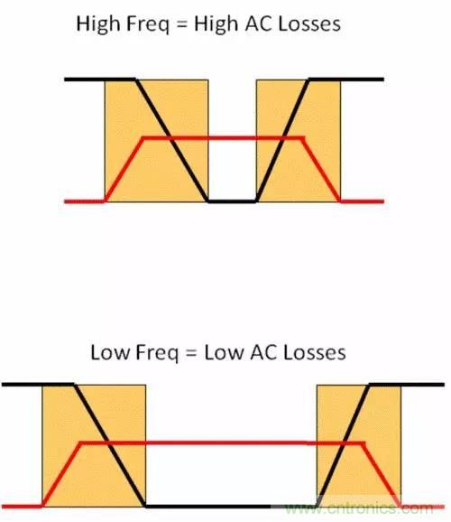 如何為開(kāi)關(guān)電源選擇合適的MOSFET？