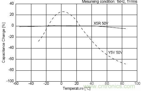 電源設(shè)計中的電容應(yīng)用