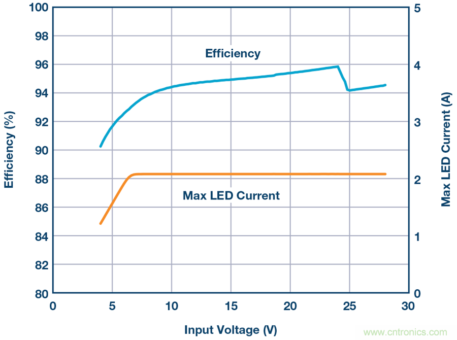 告別效率損耗源，這款器件隨時為大電流LED供電