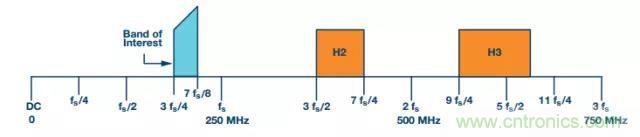 揭曉ADC的“前世今生”：RF采樣ADC給系統(tǒng)設(shè)計(jì)帶來獨(dú)特優(yōu)勢(shì)