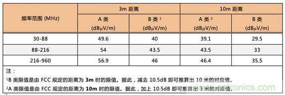 德州儀器：DC DC 轉(zhuǎn)換器 EMI 的工程師指南（四）——輻射發(fā)射