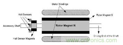 無刷直流電機(jī)：原理、優(yōu)勢、應(yīng)用！