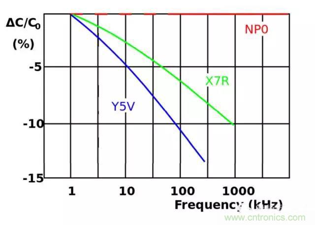 為何射頻電容電感值是pF和nH級(jí)的？