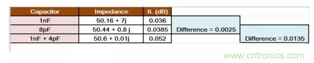 為何射頻電容電感值是pF和nH級(jí)的？