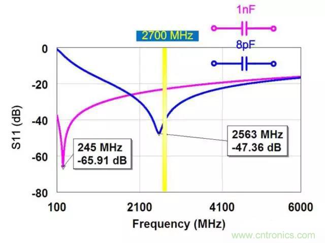 為何射頻電容電感值是pF和nH級(jí)的？
