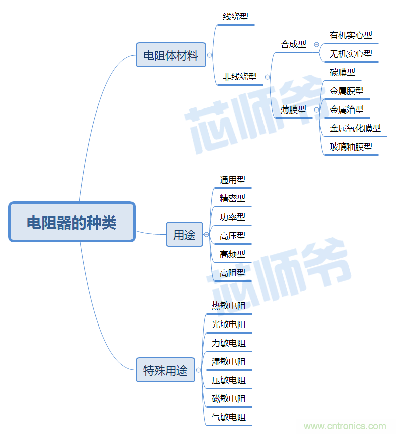 常見電阻器分類，你真的知道嗎？