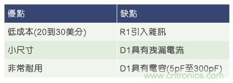 當(dāng)電子組件性能下降，如何保護(hù)您的模擬前端？