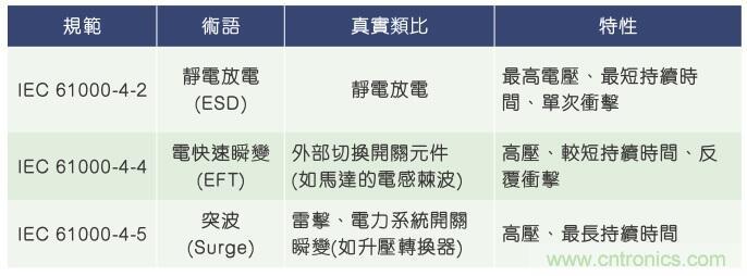 當(dāng)電子組件性能下降，如何保護(hù)您的模擬前端？