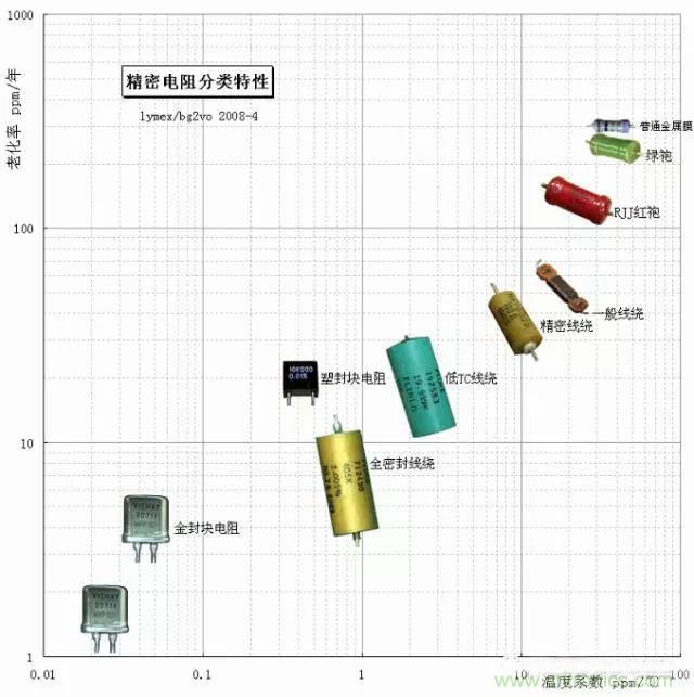 一文帶你認(rèn)識(shí)：電阻精度！