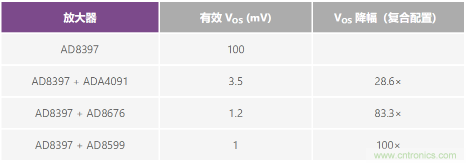 復(fù)合放大器：高精度的高輸出驅(qū)動能力