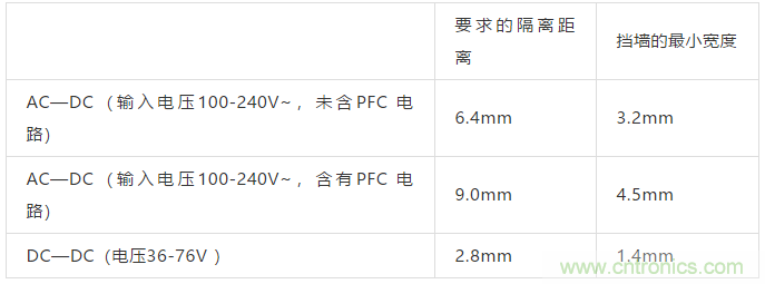 PCB Layout爬電距離、電氣間隙的確定