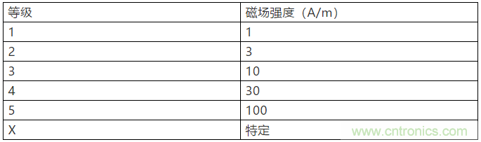 淺談醫(yī)療器械的工頻磁場(chǎng)抗擾度試驗(yàn)