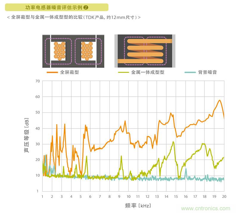 電源電路中電感為什么會嘯叫？