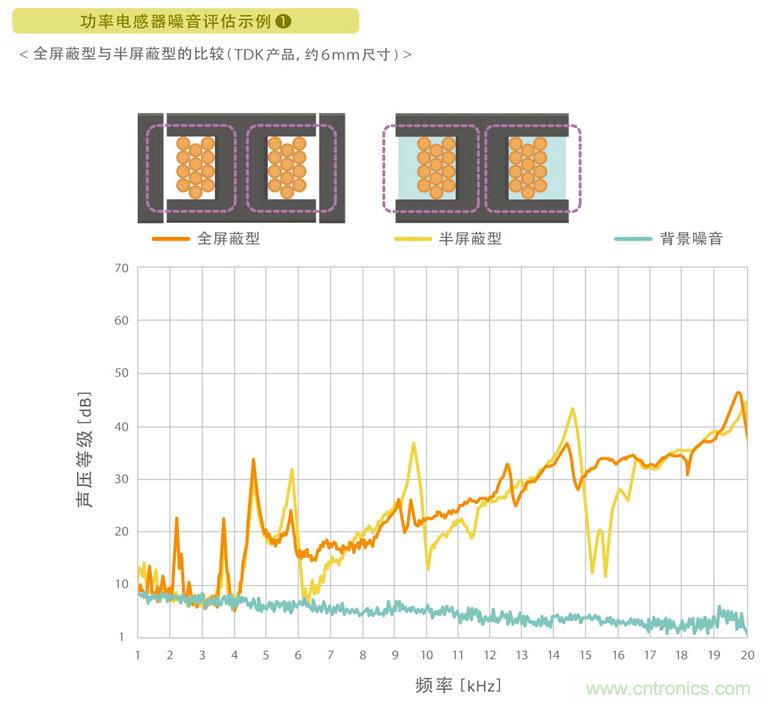 電源電路中電感為什么會嘯叫？