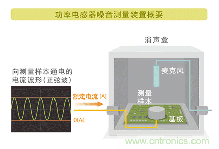 電源電路中電感為什么會嘯叫？