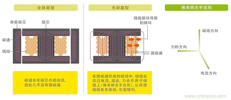 電源電路中電感為什么會嘯叫？