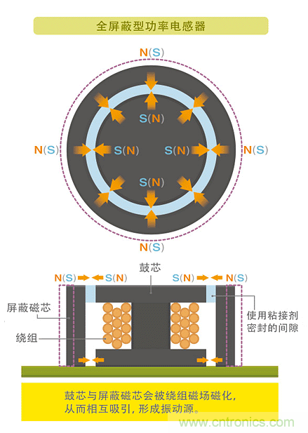 電源電路中電感為什么會嘯叫？