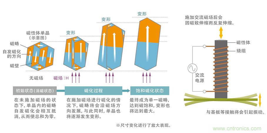 電源電路中電感為什么會嘯叫？