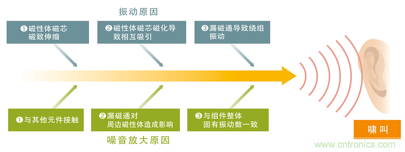 電源電路中電感為什么會嘯叫？