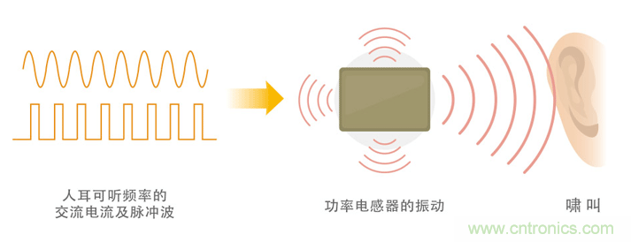 電源電路中電感為什么會嘯叫？