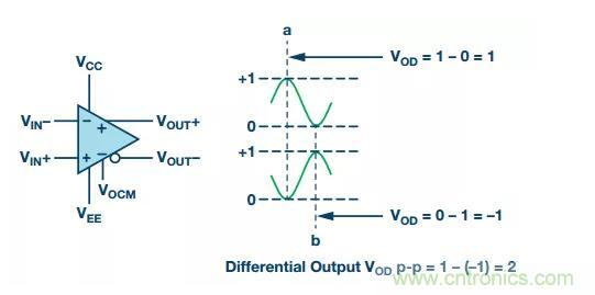 RF信號(hào)鏈應(yīng)用中差分電路的4大優(yōu)點(diǎn)你了解了沒(méi)？