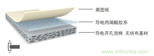 5G新潮流，助力窄面積高效粘接