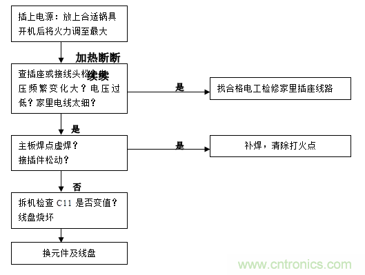 最詳細電磁爐原理講解