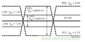 LVDS(低電壓差分信號(hào))原理簡(jiǎn)介