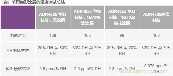 我的電壓參考源設計是否對濕度敏感？控制精密模擬系統(tǒng)濕度和性能的方法