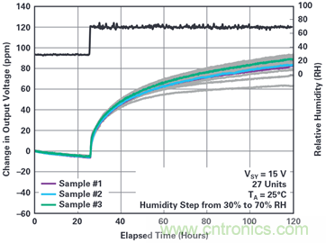 我的電壓參考源設計是否對濕度敏感？控制精密模擬系統(tǒng)濕度和性能的方法