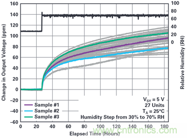 我的電壓參考源設計是否對濕度敏感？控制精密模擬系統(tǒng)濕度和性能的方法