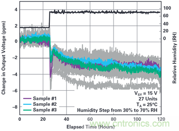 我的電壓參考源設計是否對濕度敏感？控制精密模擬系統(tǒng)濕度和性能的方法