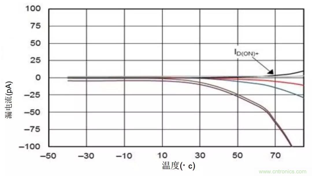 低漏電多路復(fù)用器在高阻抗PLC系統(tǒng)中是否重要？