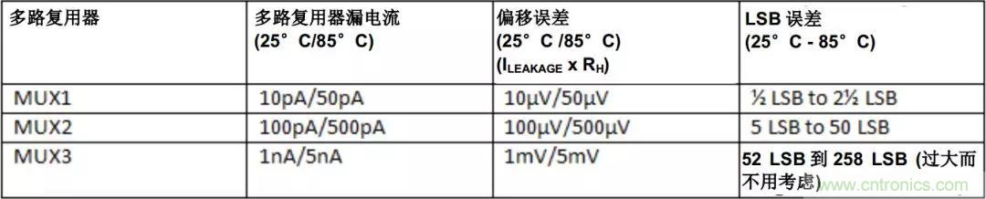 低漏電多路復(fù)用器在高阻抗PLC系統(tǒng)中是否重要？