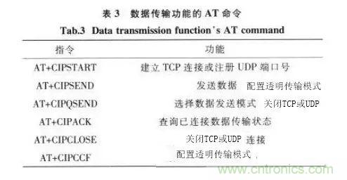 基于STM32和SIM900A的無(wú)線(xiàn)通信模塊設(shè)計(jì)