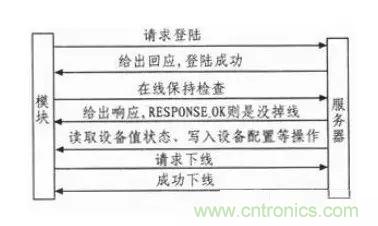 基于STM32和SIM900A的無(wú)線(xiàn)通信模塊設(shè)計(jì)